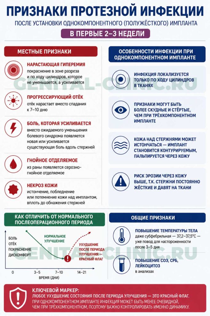 протезная инфекция однокомпонентный имплант